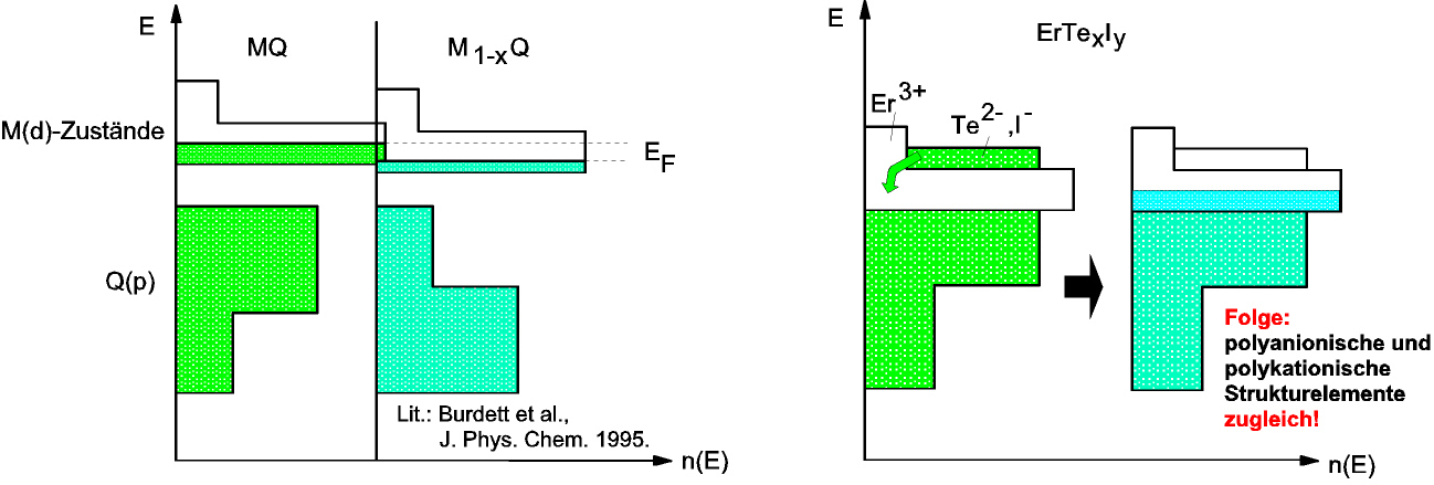 Erklärung der Nichtstöchiometrie bei Seltenerd-Chalkogeniden