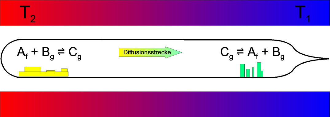Chemische Transportreaktion